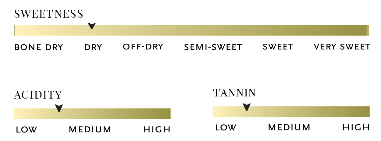 Sweetness, acidity, tannin, and body scale for 2022 Merlot American